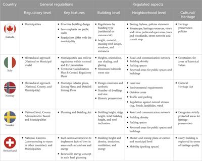 Towards the development of legislative framework for solar neighborhoods